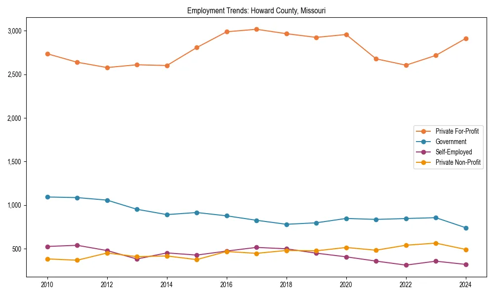 Long-term employment trends in 