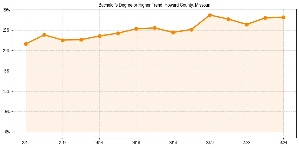 Trend chart showing bachelor degree growth in 