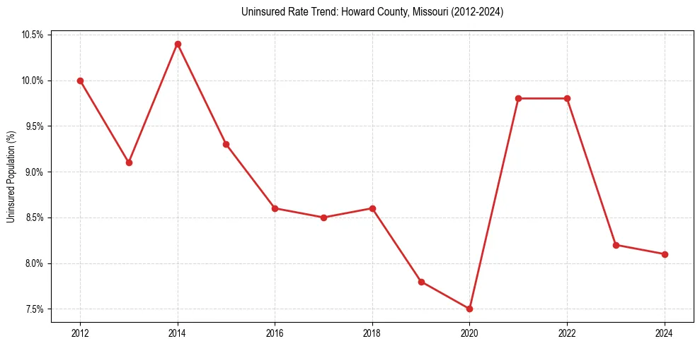 Uninsured trend chart for Howard County, Missouri