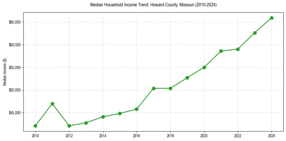 Income trend for 