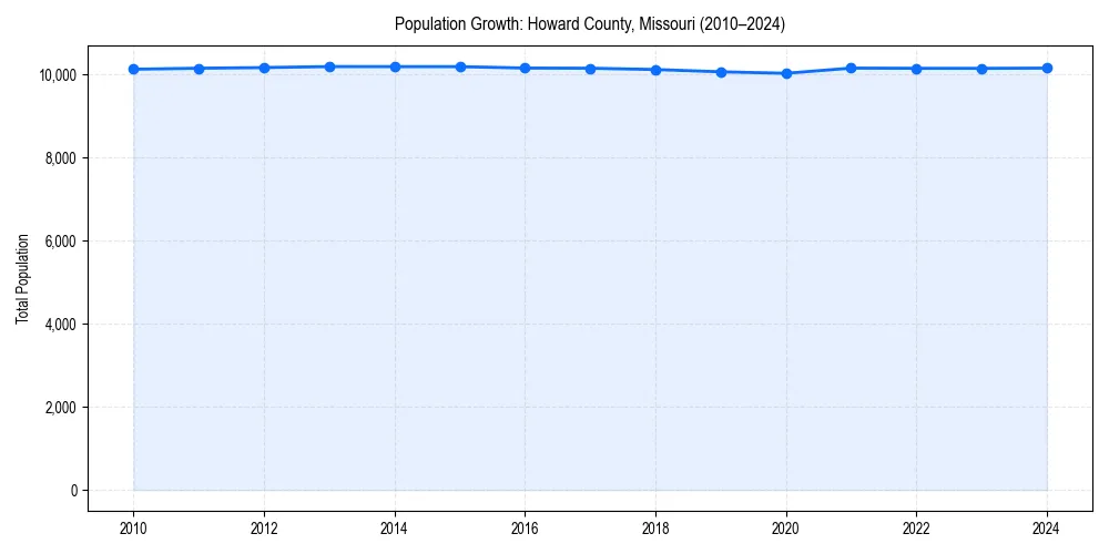 Population trends in 