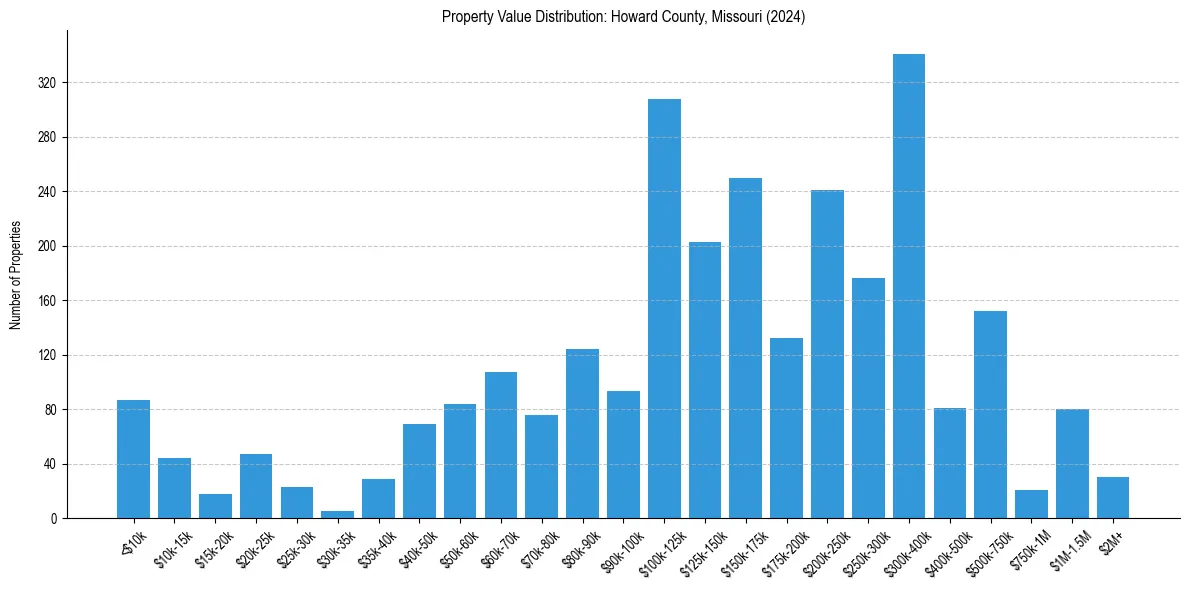 Value Distribution for 