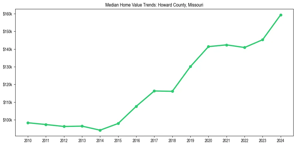 Median property value trends in 