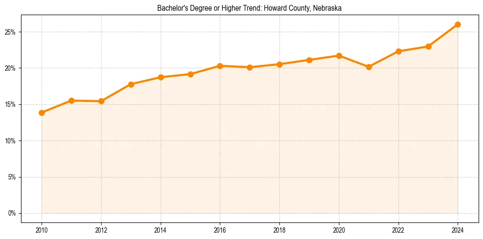 Trend chart showing bachelor degree growth in 