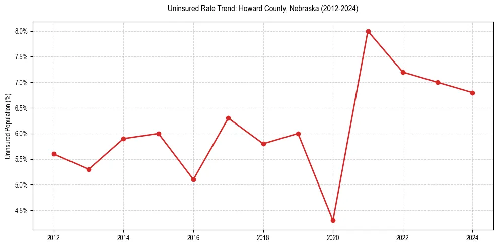 Uninsured trend chart for Howard County, Nebraska