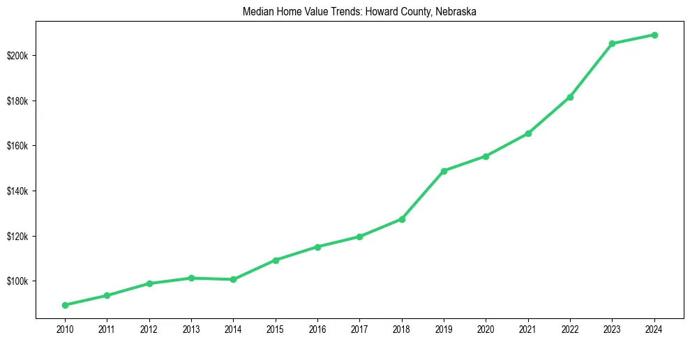 Median property value trends in 