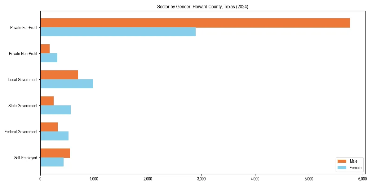 Employment sector breakdown by gender in 