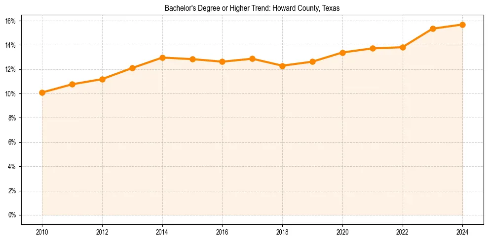 Trend chart showing bachelor degree growth in 