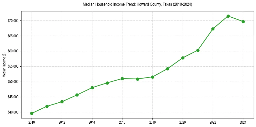 Income trend for 
