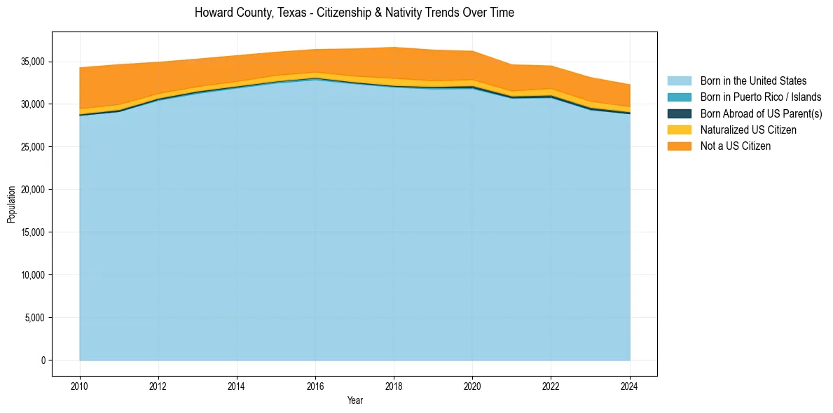 Historical nativity trends for 