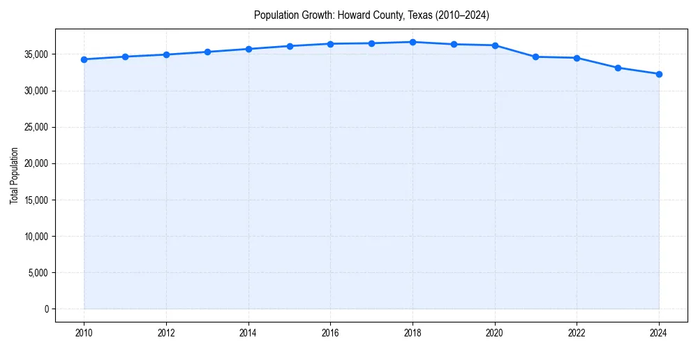 Population trends in 