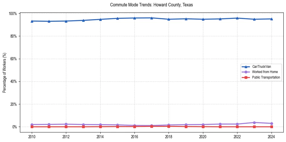 Transportation trends in Howard County, Texas