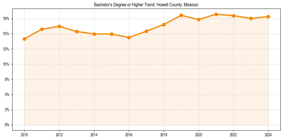 Trend chart showing bachelor degree growth in 