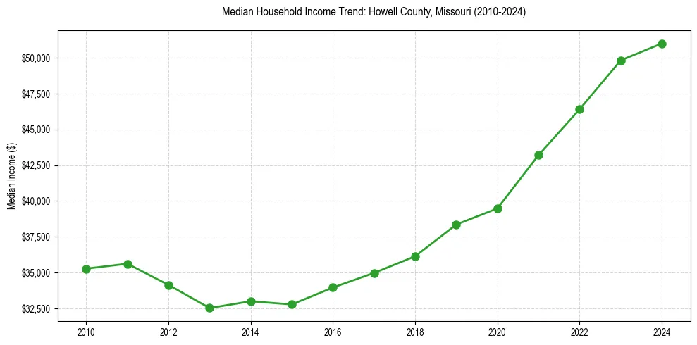 Income trend for 