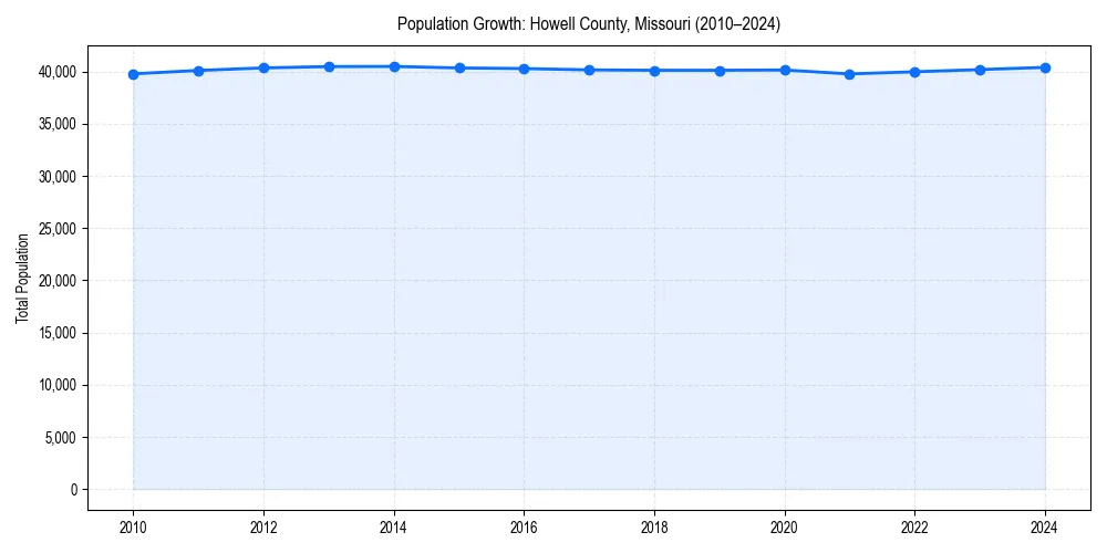 Population trends in 