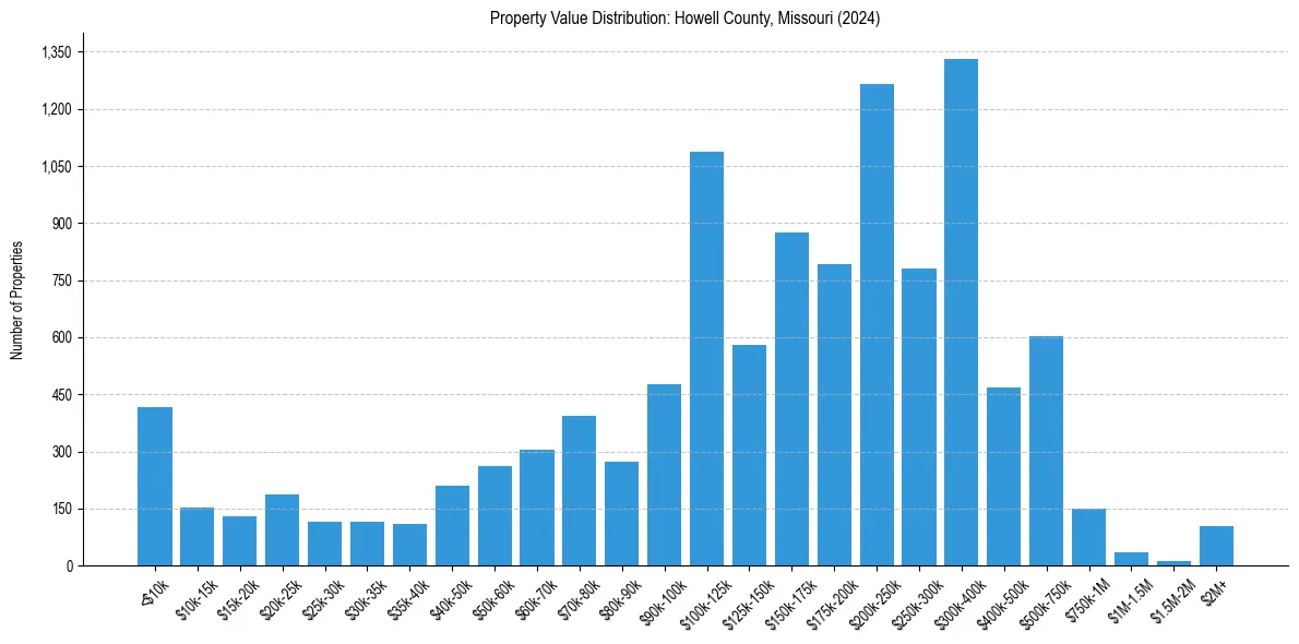 Value Distribution for 