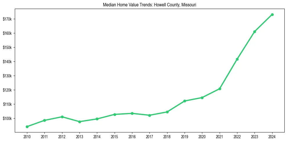 Median property value trends in 