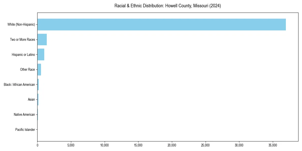 Bar chart showing racial distribution in  for 2024