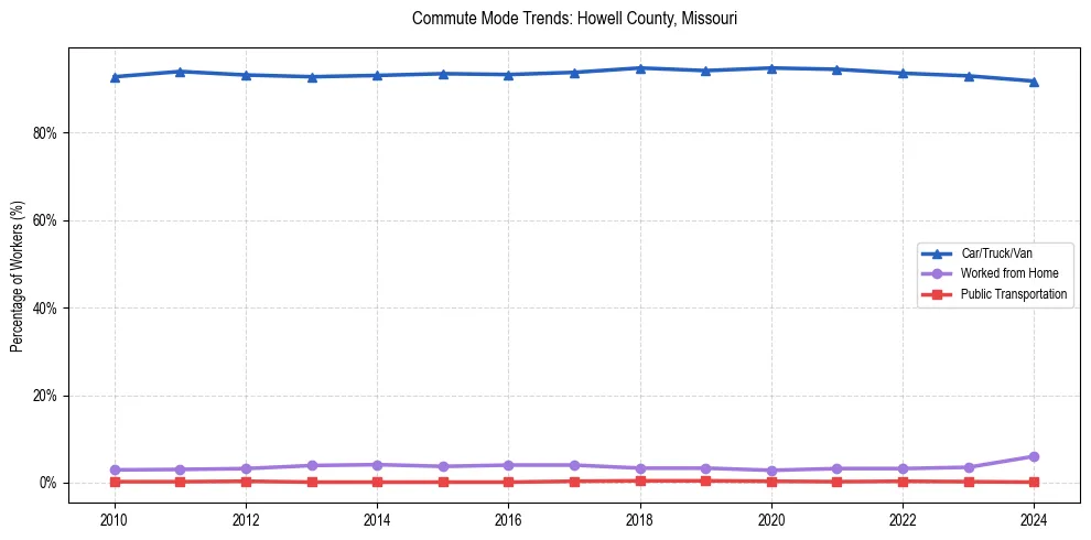 Transportation trends in Howell County, Missouri