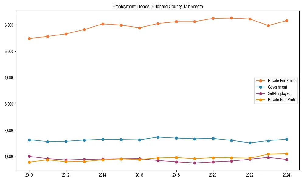 Long-term employment trends in 