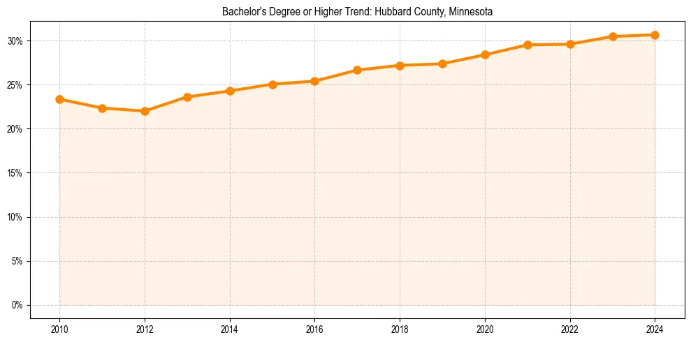 Trend chart showing bachelor degree growth in 
