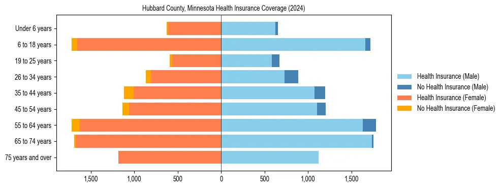 Health insurance pyramid for Hubbard County, Minnesota