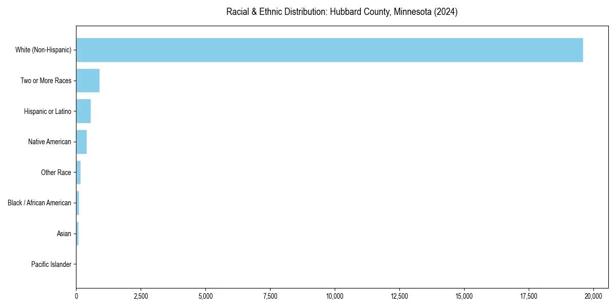 Bar chart showing racial distribution in  for 2024