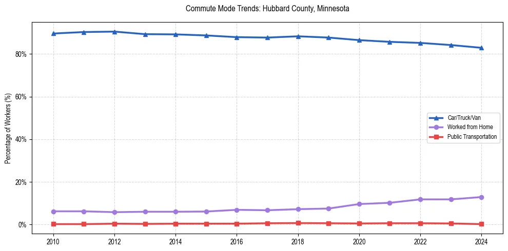 Transportation trends in Hubbard County, Minnesota