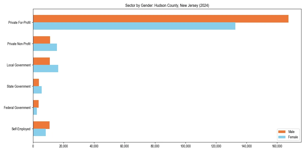 Employment sector breakdown by gender in 