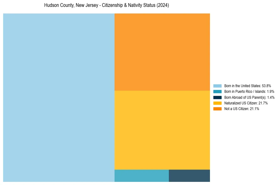 Nativity Treemap for 