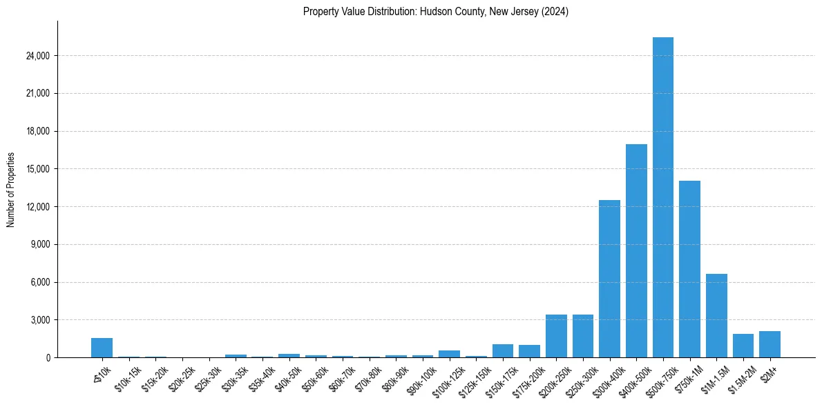 Value Distribution for 