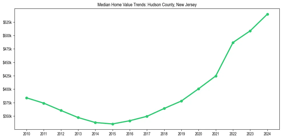 Median property value trends in 