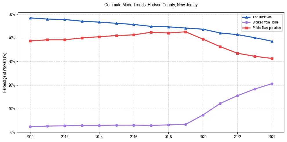 Transportation trends in Hudson County, New Jersey