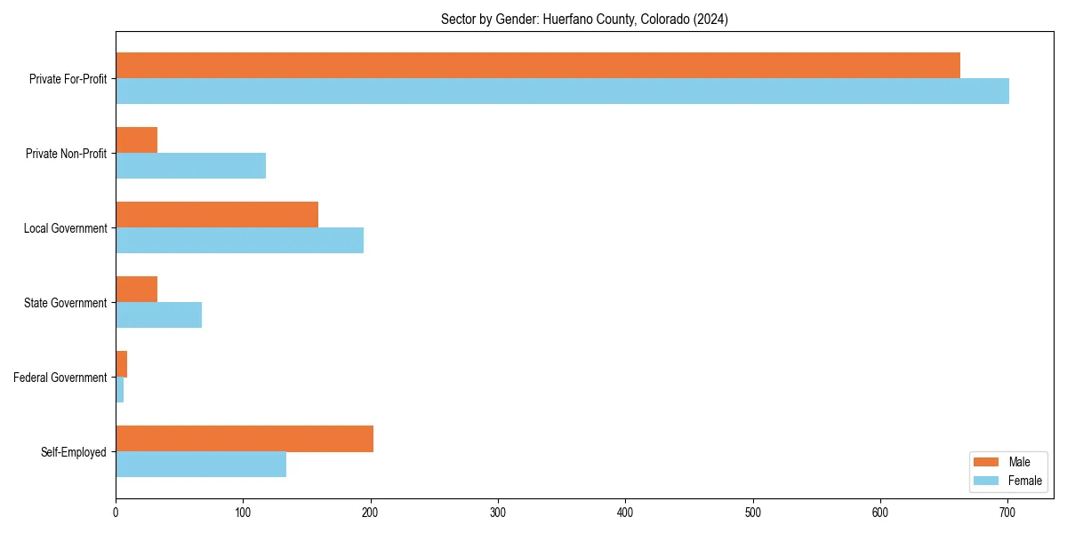 Employment sector breakdown by gender in 
