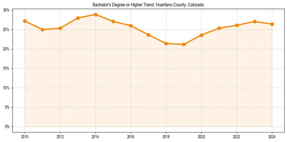 Trend chart showing bachelor degree growth in 