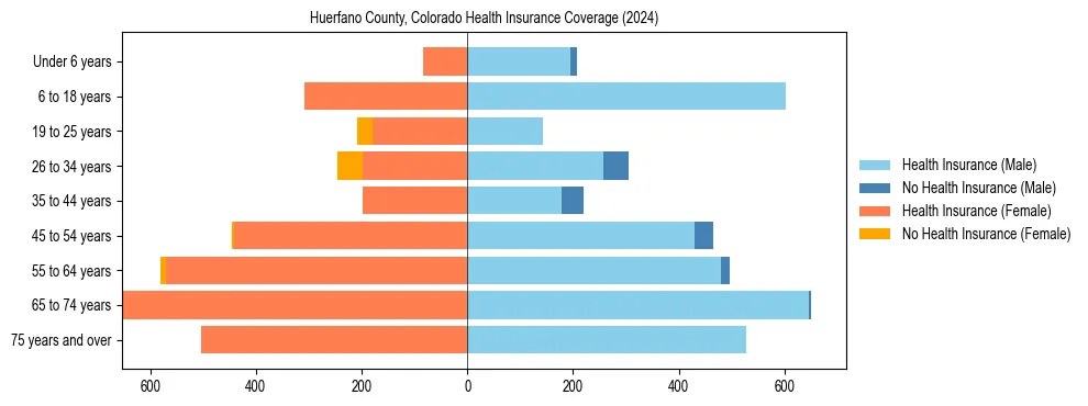 Health insurance pyramid for Huerfano County, Colorado