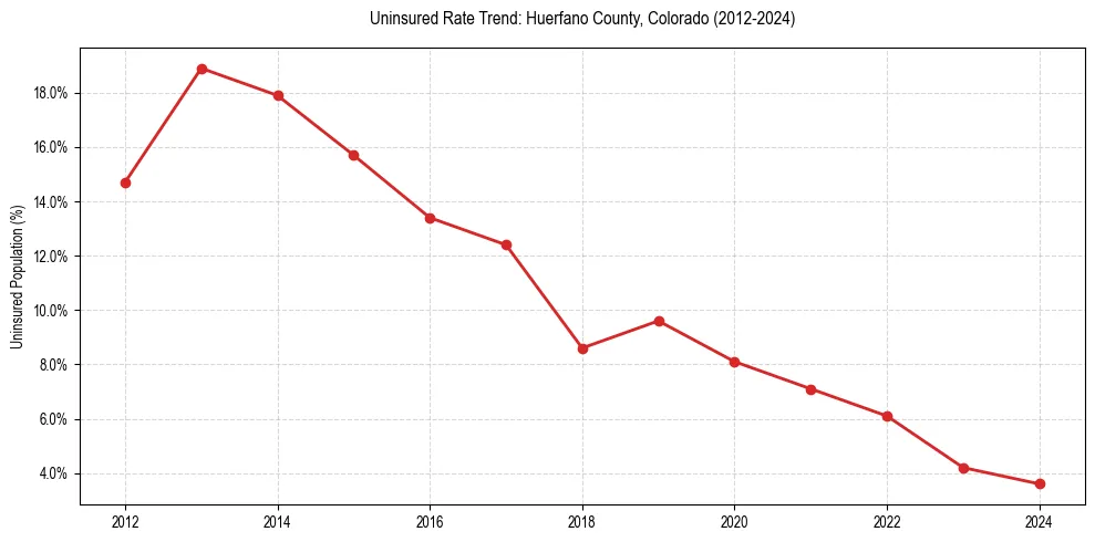 Uninsured trend chart for Huerfano County, Colorado