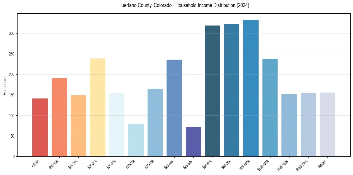 Income Distribution for 