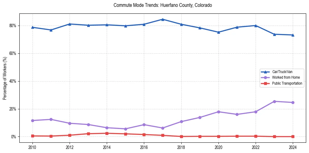 Transportation trends in Huerfano County, Colorado