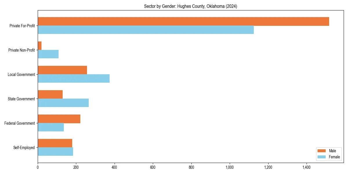 Employment sector breakdown by gender in 