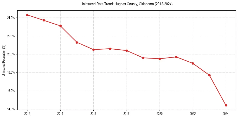 Uninsured trend chart for Hughes County, Oklahoma