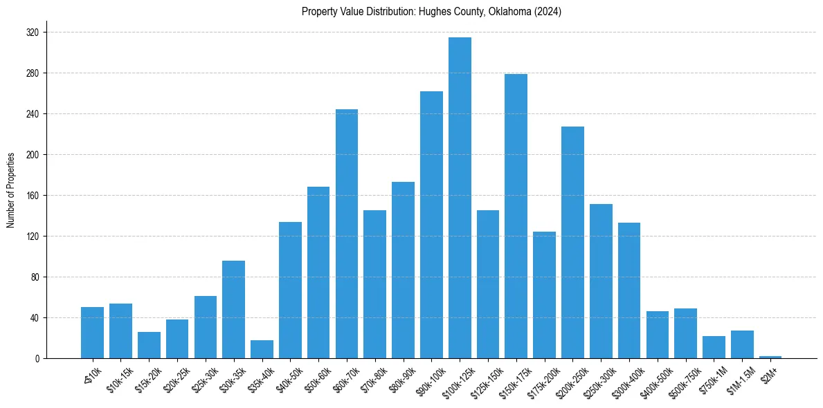 Value Distribution for 