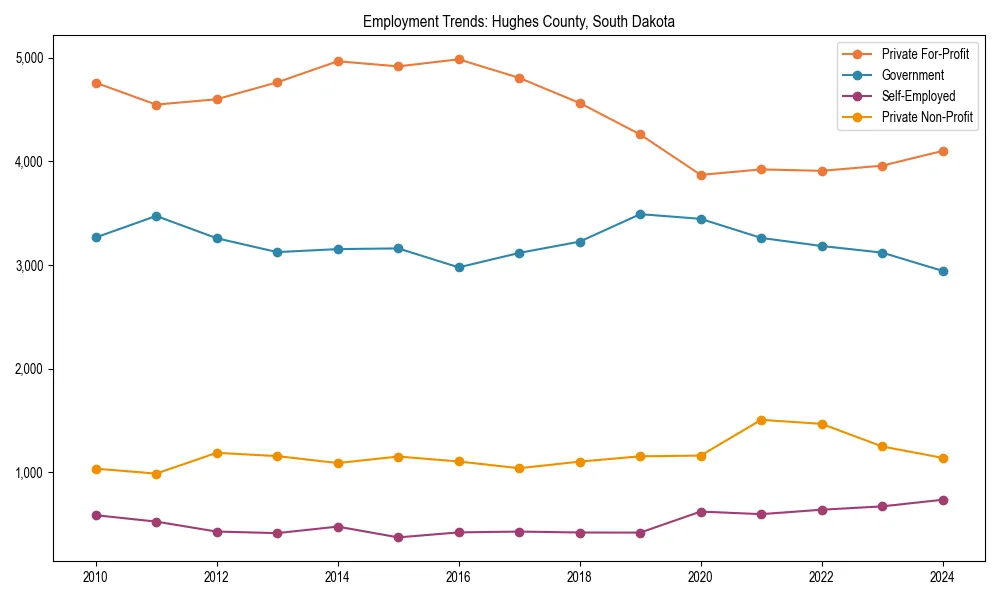 Long-term employment trends in 