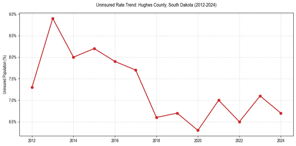 Uninsured trend chart for Hughes County, South Dakota