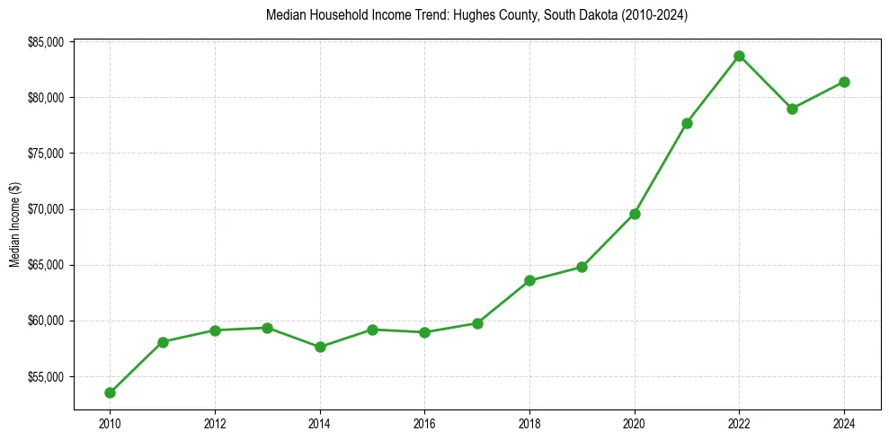 Income trend for 