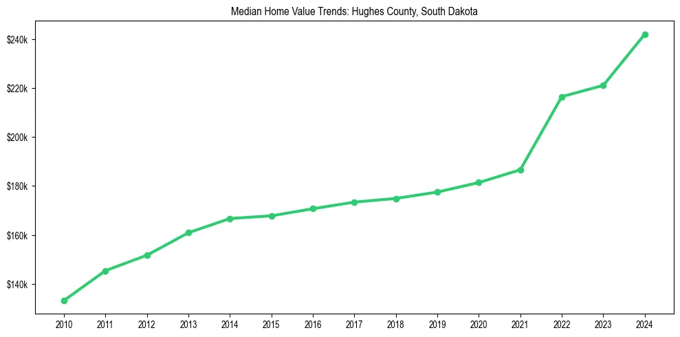 Median property value trends in 