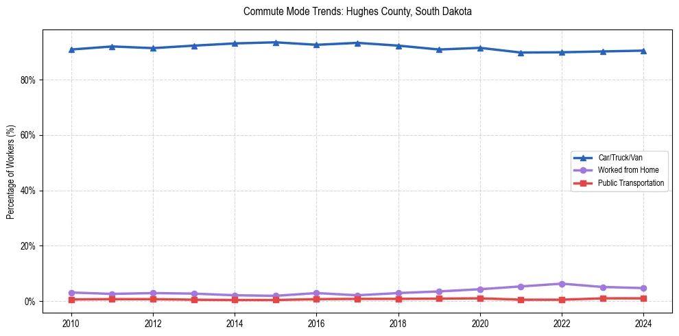 Transportation trends in Hughes County, South Dakota