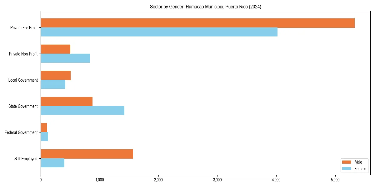 Employment sector breakdown by gender in 