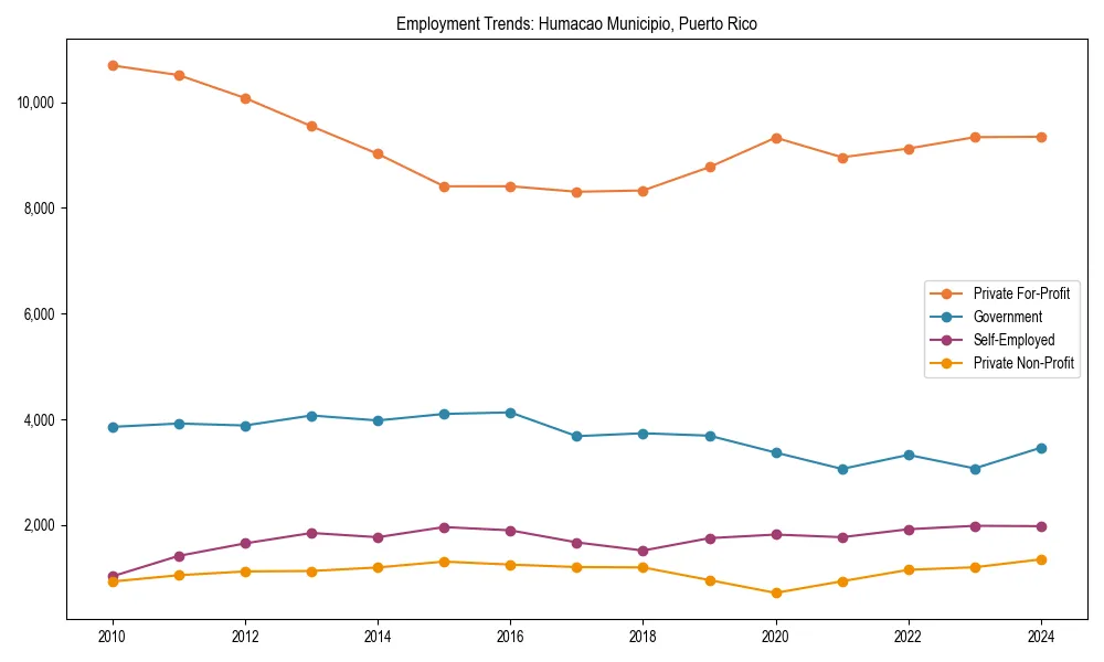 Long-term employment trends in 