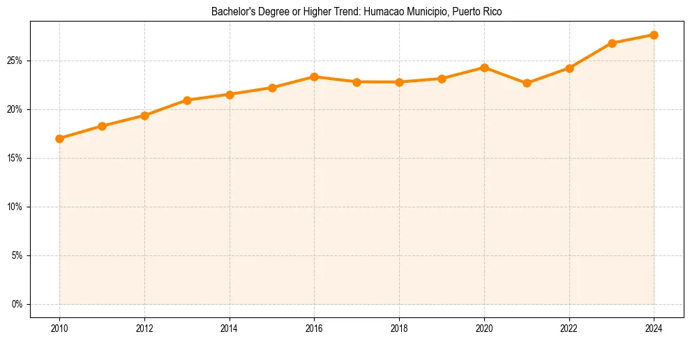 Trend chart showing bachelor degree growth in 